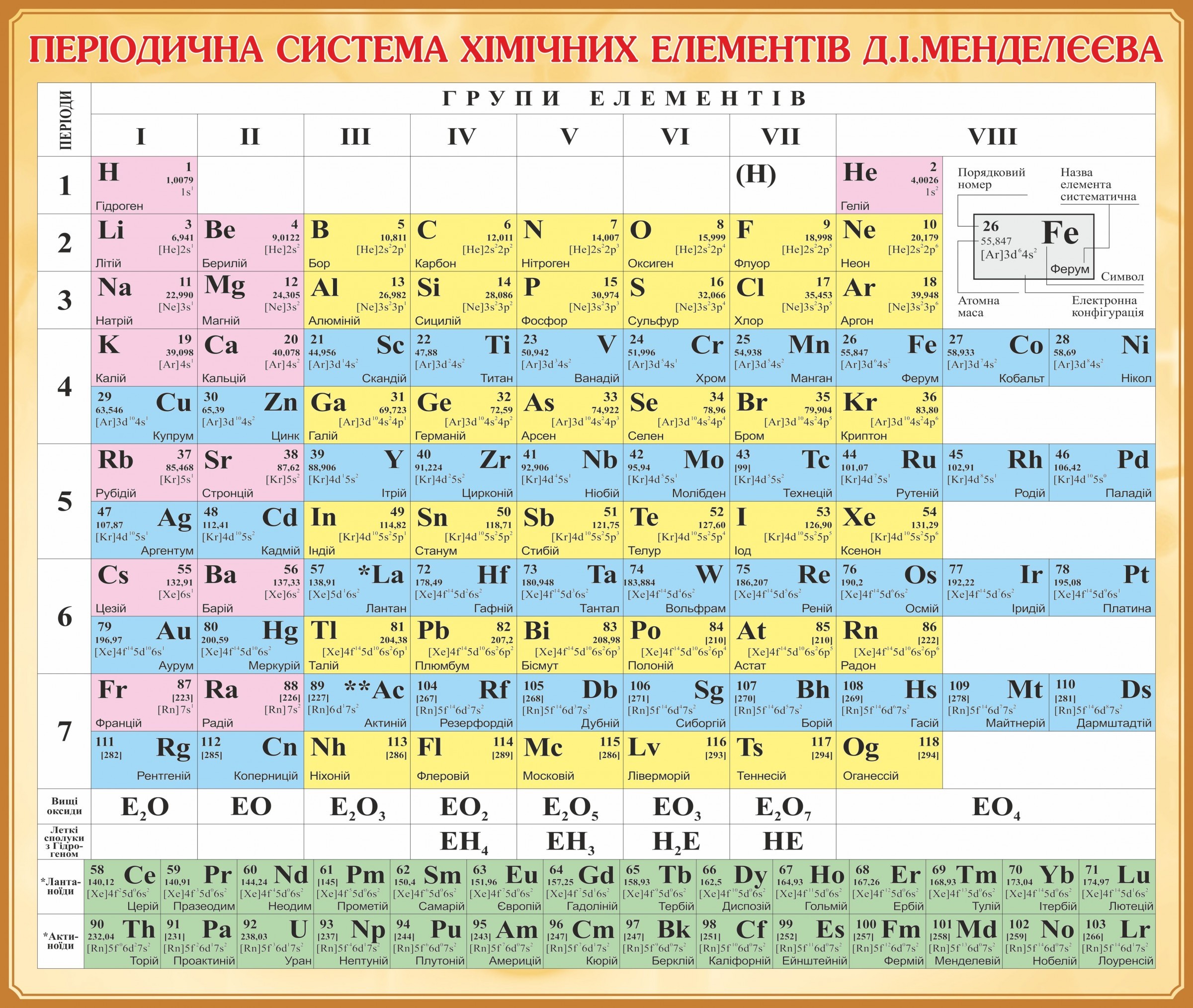 Періодична система (коротка форма)