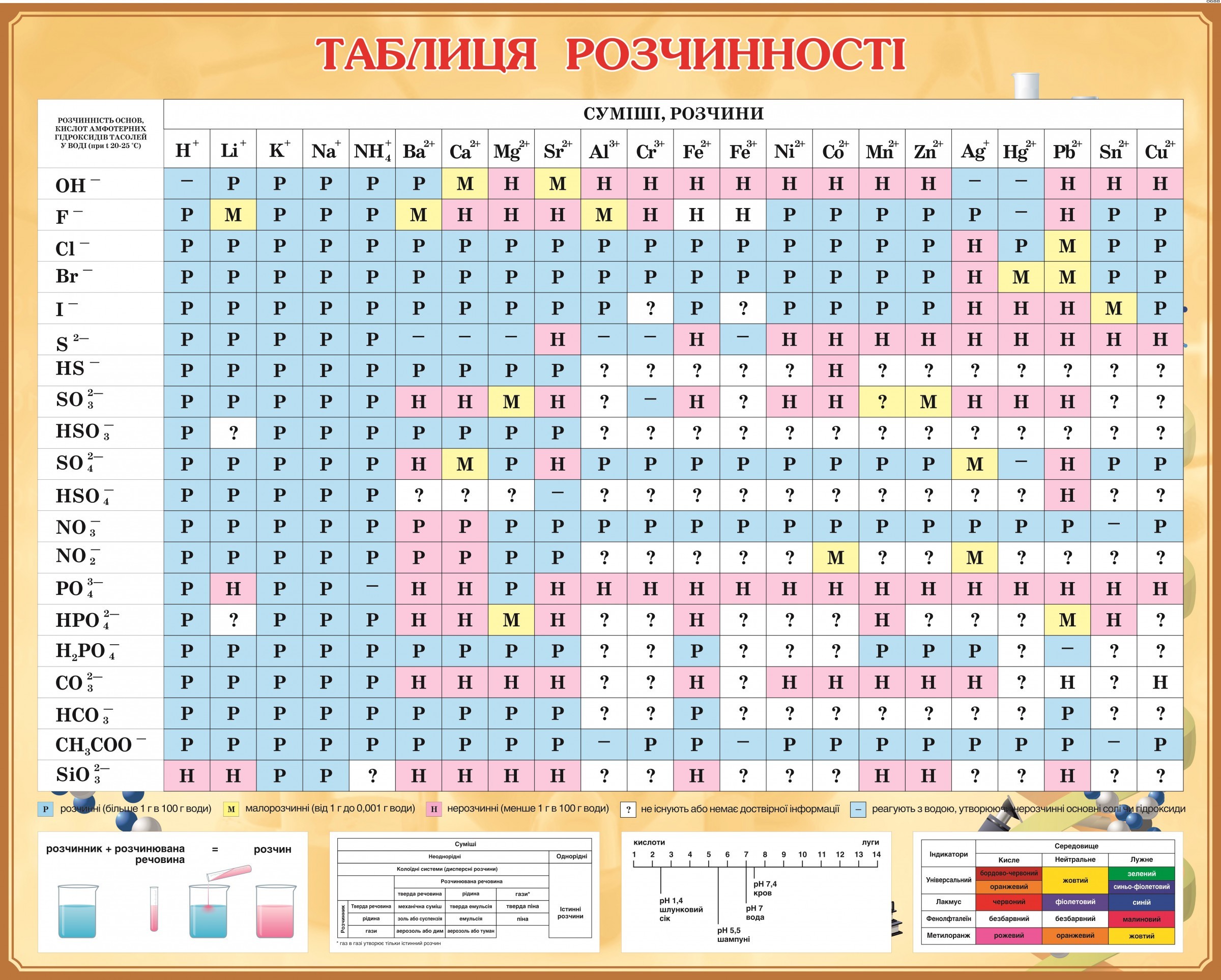 Таблиця розчинності кислот, основ, солей і амфотерних гідроксидів у воді при температурі 20-25&deg;C